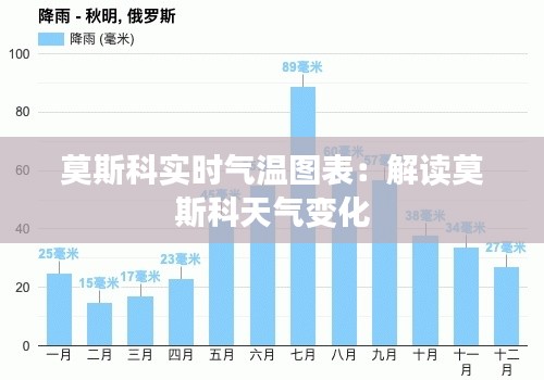 莫斯科实时气温图表：解读莫斯科天气变化