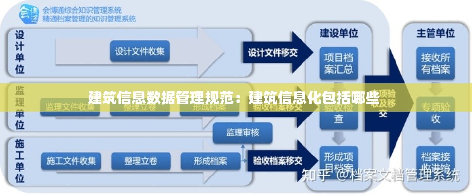 建筑信息数据管理规范：建筑信息化包括哪些 