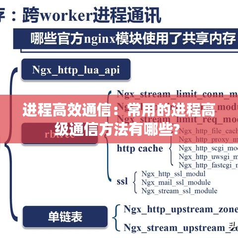 进程高效通信：常用的进程高级通信方法有哪些? 