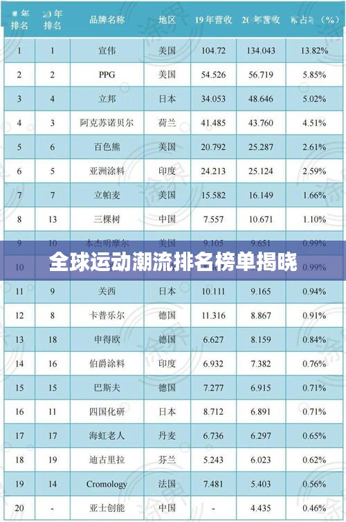 全球运动潮流排名榜单揭晓